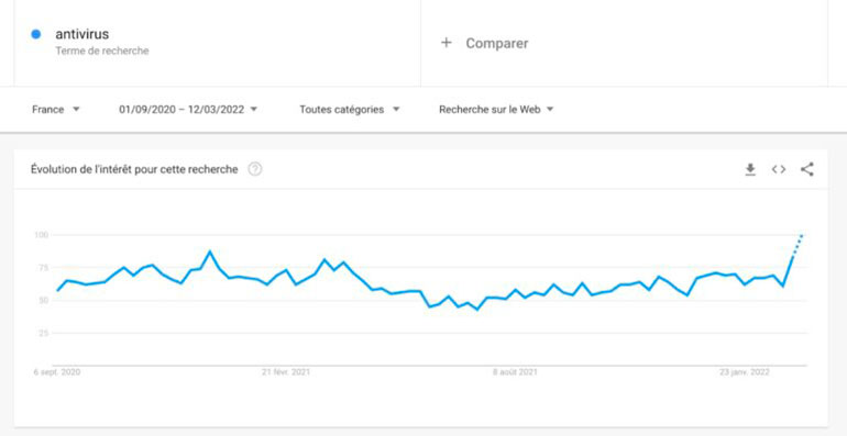 Top antivirus Mac et Windows